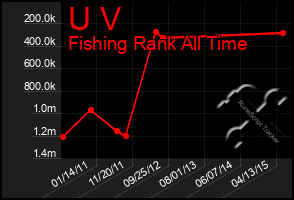 Total Graph of U V