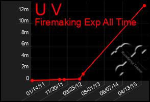 Total Graph of U V