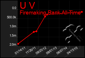 Total Graph of U V