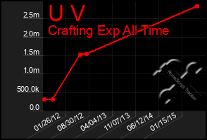 Total Graph of U V