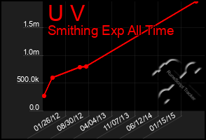 Total Graph of U V