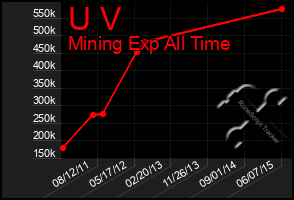 Total Graph of U V