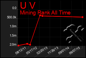 Total Graph of U V