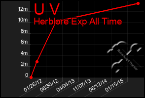 Total Graph of U V