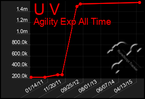 Total Graph of U V