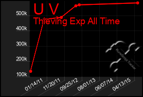 Total Graph of U V