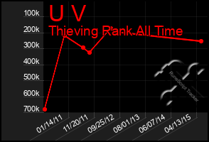 Total Graph of U V