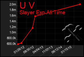 Total Graph of U V