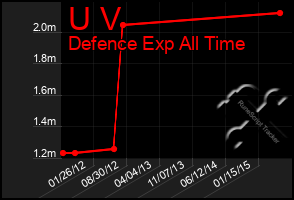 Total Graph of U V