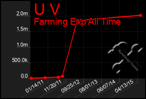 Total Graph of U V