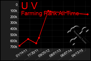 Total Graph of U V