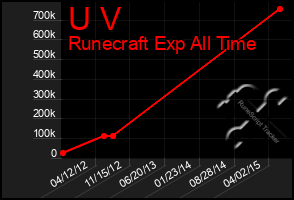 Total Graph of U V