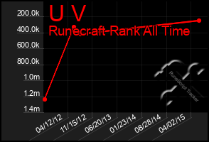 Total Graph of U V