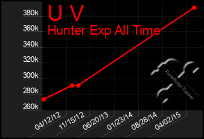 Total Graph of U V