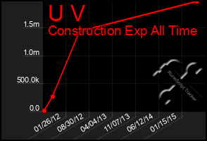 Total Graph of U V