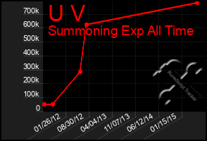 Total Graph of U V