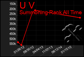 Total Graph of U V