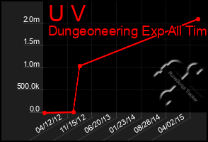 Total Graph of U V