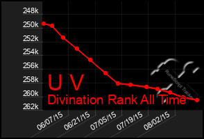 Total Graph of U V