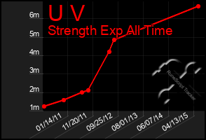 Total Graph of U V