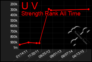 Total Graph of U V