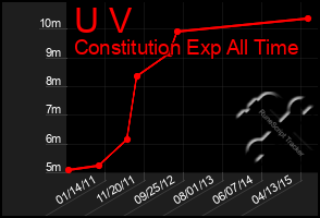 Total Graph of U V