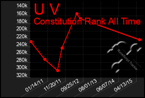 Total Graph of U V