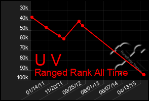 Total Graph of U V