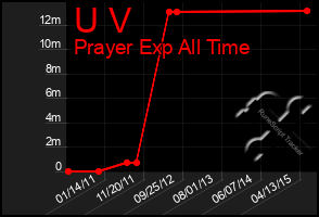 Total Graph of U V