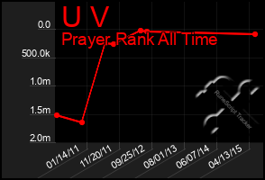 Total Graph of U V