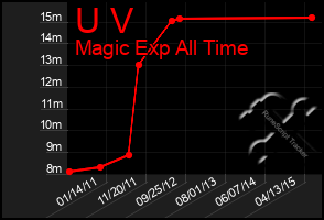 Total Graph of U V