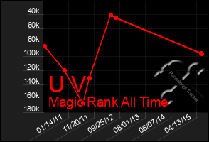 Total Graph of U V