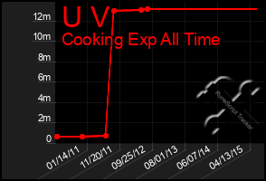 Total Graph of U V