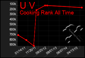 Total Graph of U V