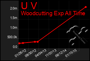 Total Graph of U V