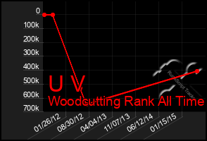 Total Graph of U V