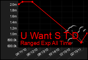 Total Graph of U Want S T D