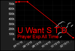 Total Graph of U Want S T D
