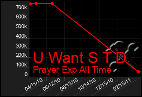 Total Graph of U Want S T D