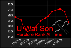 Total Graph of U Wat Son