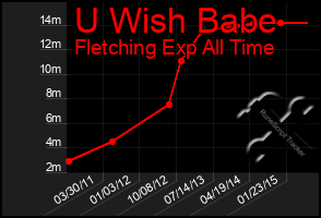 Total Graph of U Wish Babe