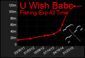 Total Graph of U Wish Babe