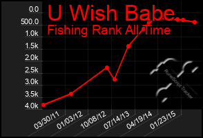 Total Graph of U Wish Babe