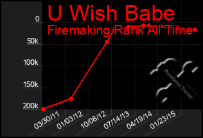 Total Graph of U Wish Babe