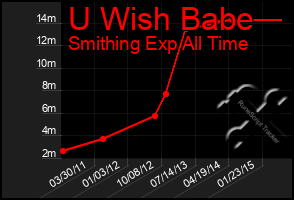 Total Graph of U Wish Babe