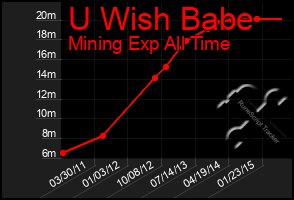 Total Graph of U Wish Babe