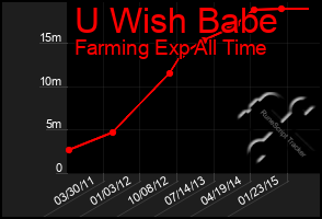 Total Graph of U Wish Babe