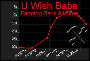 Total Graph of U Wish Babe