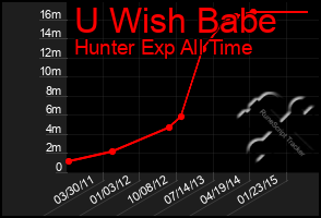 Total Graph of U Wish Babe