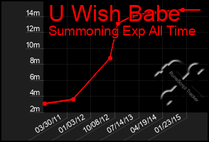 Total Graph of U Wish Babe